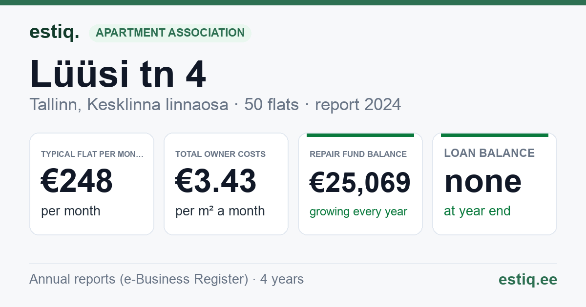 Tallinn, Lüüsi tn 4 korteriühistu: key figures 2024 — typical flat €248 a month