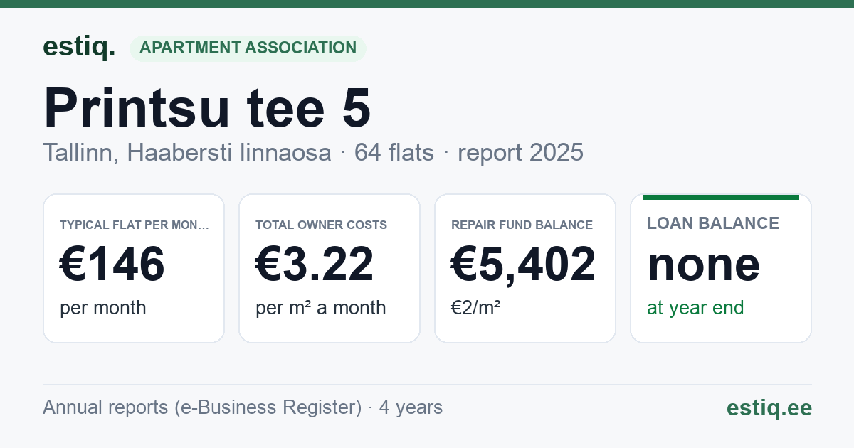 Tallinn, Printsu tee 5 korteriühistu: key figures 2025 — typical flat €146 a month