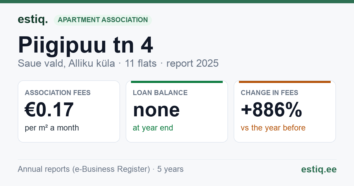 Saue vald, Alliku küla, Piigipuu tn 4 korteriühistu: key figures 2025