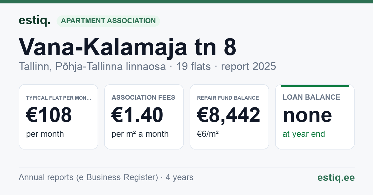Tallinn, Vana-Kalamaja tn 8 korteriühistu: key figures 2025 — typical flat €108 a month