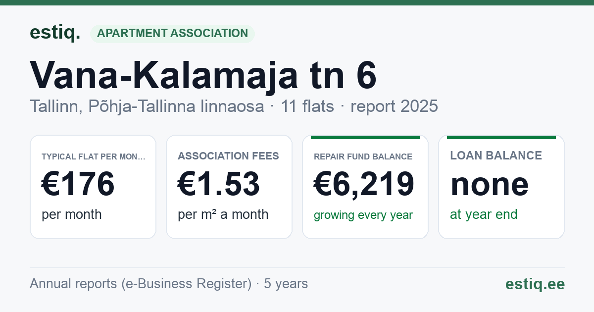 Tallinn, Vana-Kalamaja tn 6 korteriühistu: key figures 2025 — typical flat €176 a month