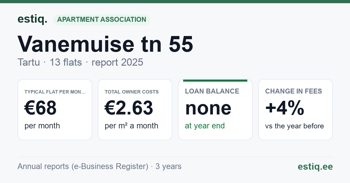 Tartu linn, Vanemuise tn 55 korteriühistu: key figures 2025 — typical flat €68 a month