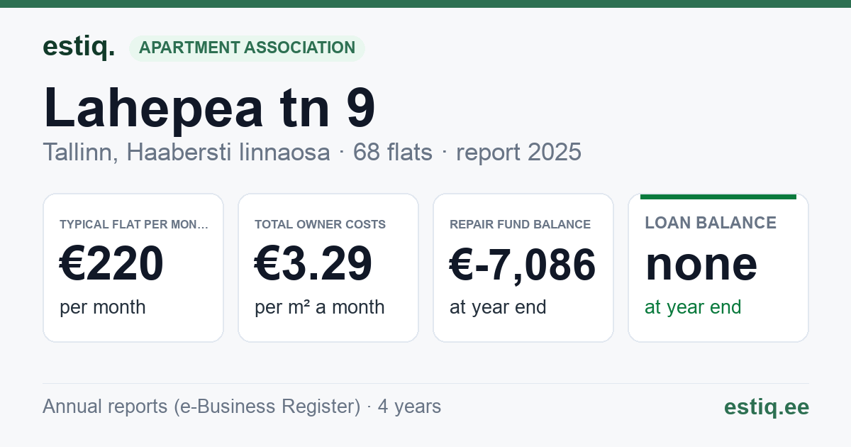 Tallinn, Lahepea tn 9 korteriühistu: key figures 2025 — typical flat €220 a month