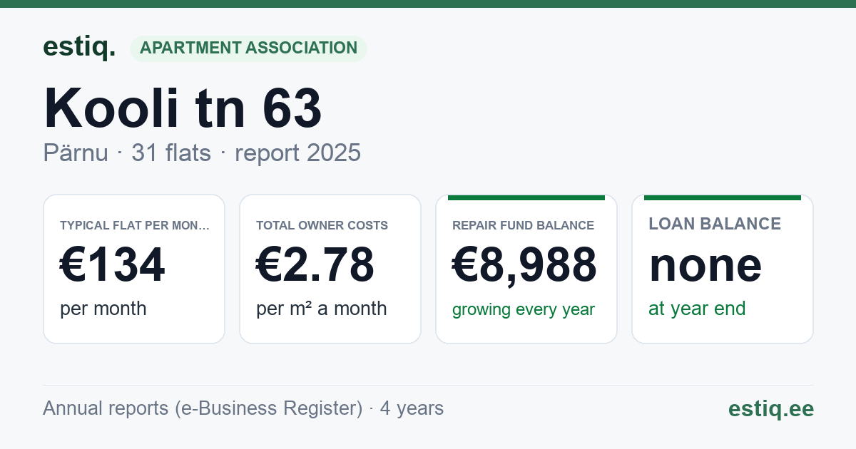 Pärnu linn, Kooli tn 63 korteriühistu: key figures 2025 — typical flat €134 a month