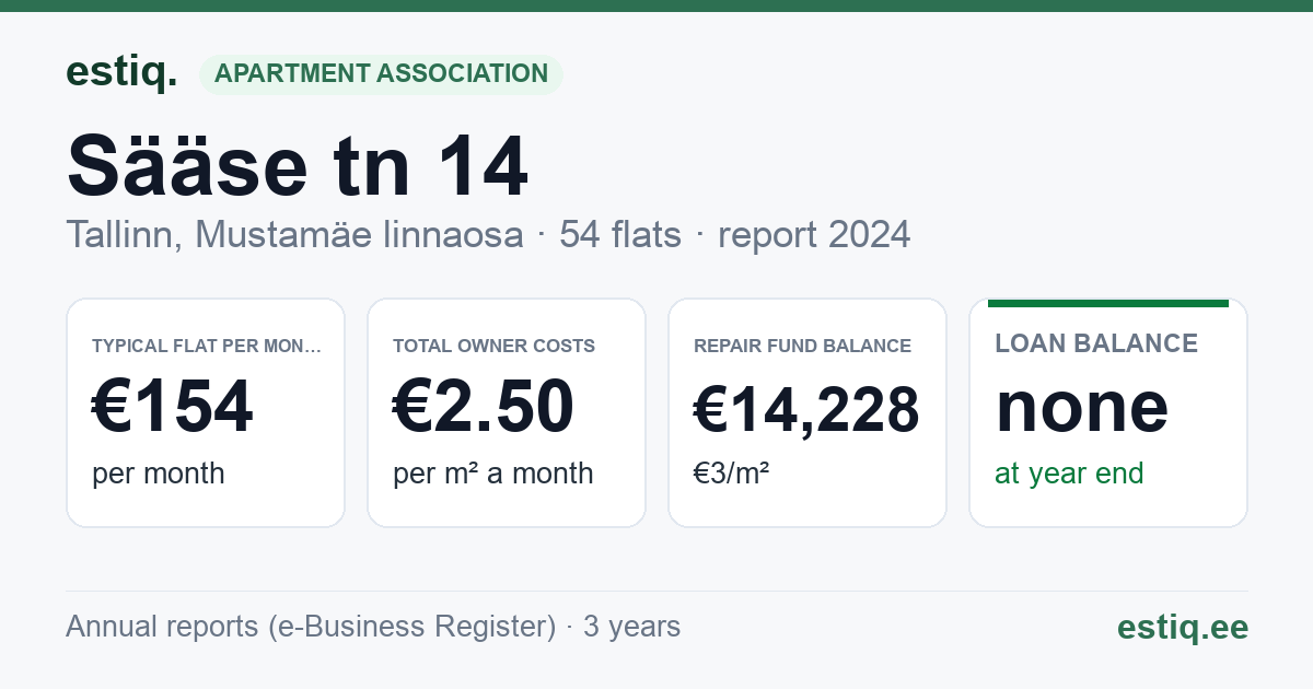 Tallinn, Sääse tn 14 korteriühistu: key figures 2024 — typical flat €154 a month