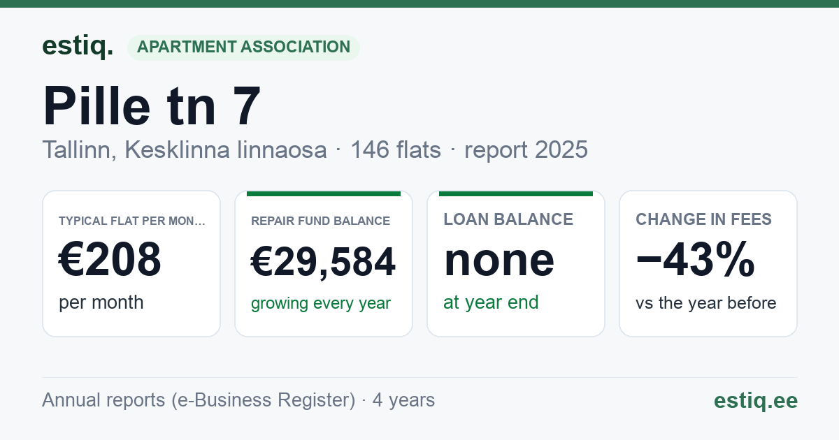 Tallinn, Pille tn 7 // Tiiu tn 3 // Veerenni tn 36 korteriühistu: key figures 2025 — typical flat €208 a month