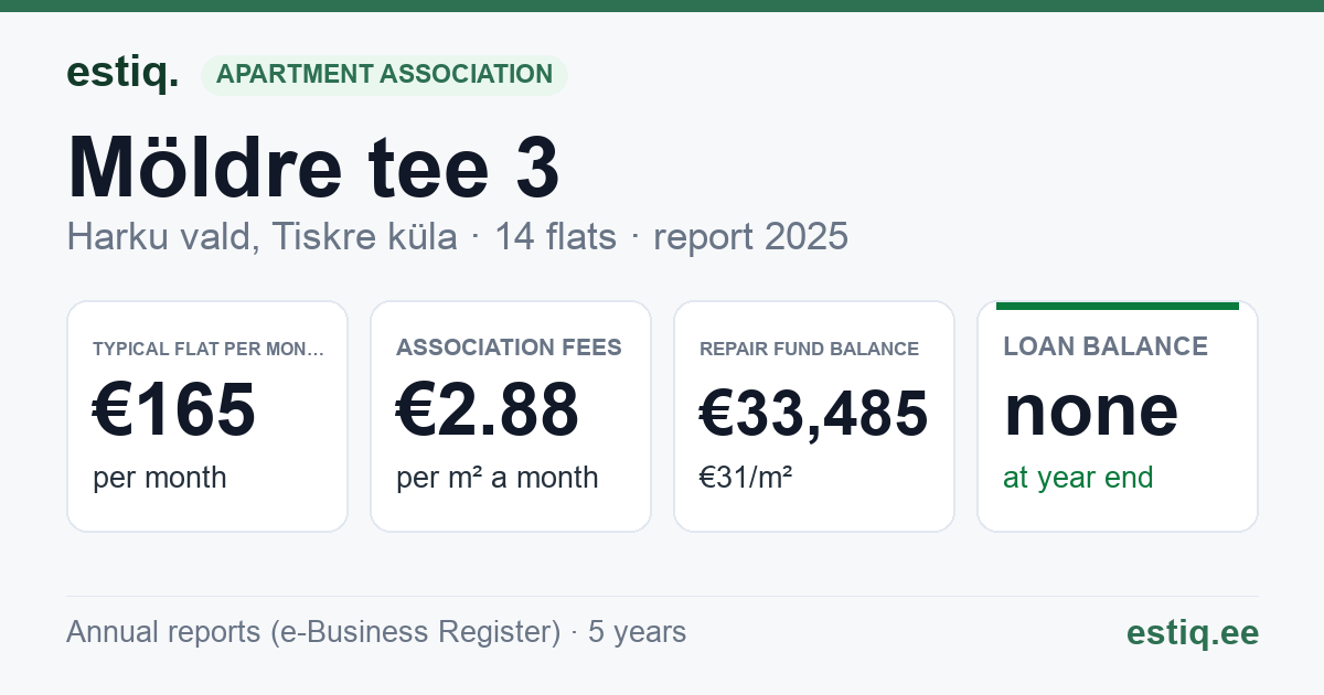 Harku vald, Tiskre küla, Möldre tee 3 korteriühistu: key figures 2025 — typical flat €165 a month