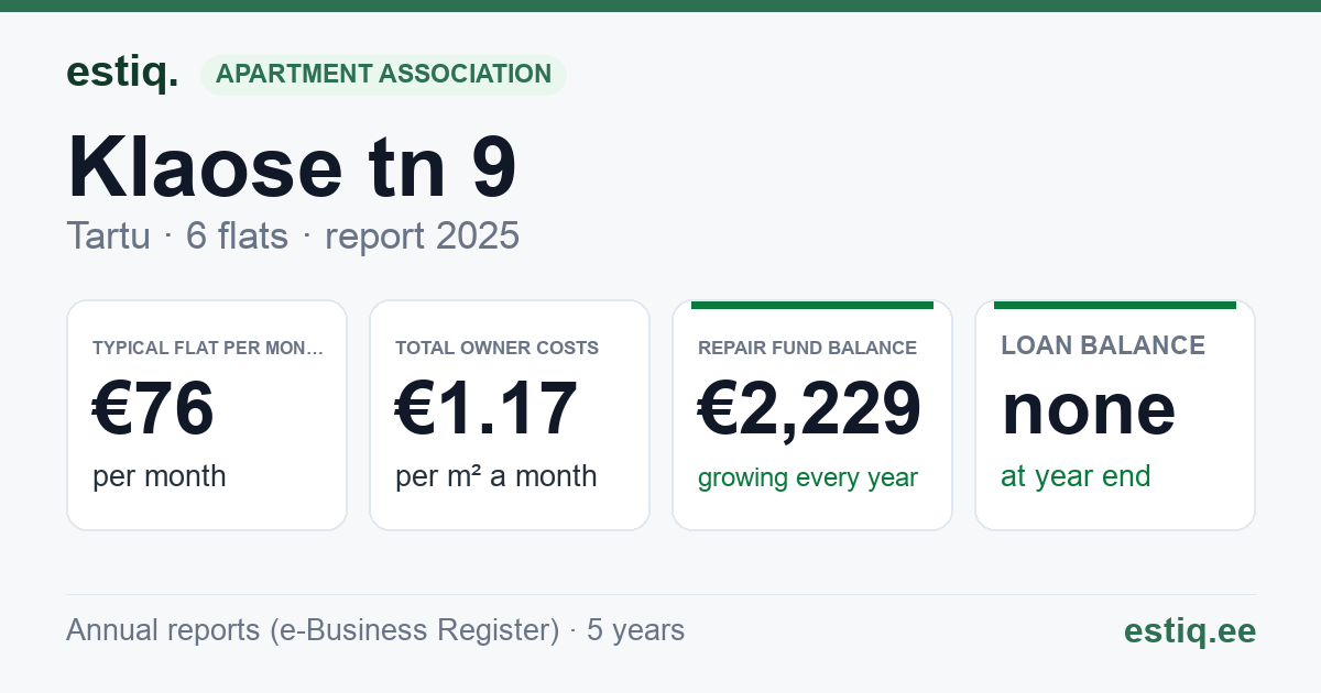 Tartu linn, Klaose tn 9 korteriühistu: key figures 2025 — typical flat €76 a month