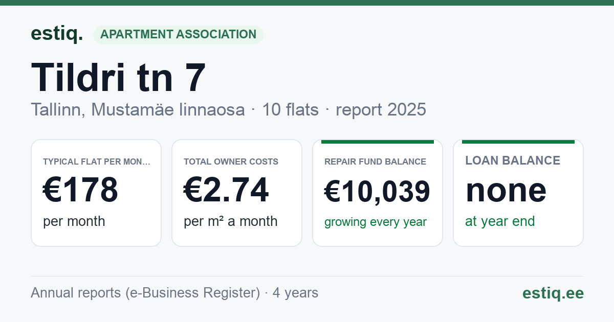 Tallinn, Tildri tn 7 korteriühistu: key figures 2025 — typical flat €178 a month