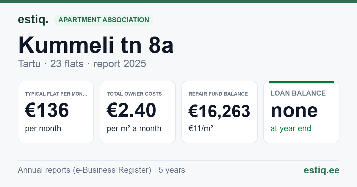 Tartu linn, Kummeli tn 8a korteriühistu: key figures 2025 — typical flat €136 a month