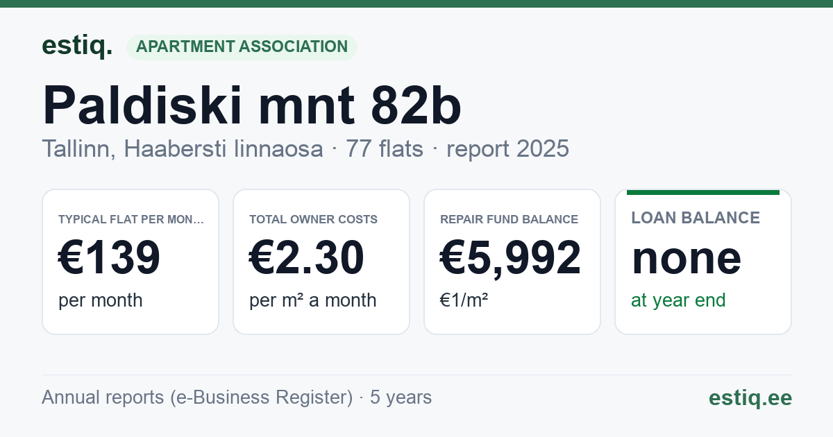 Tallinn, Paldiski mnt 82b // 82c // 82d korteriühistu: key figures 2025 — typical flat €139 a month