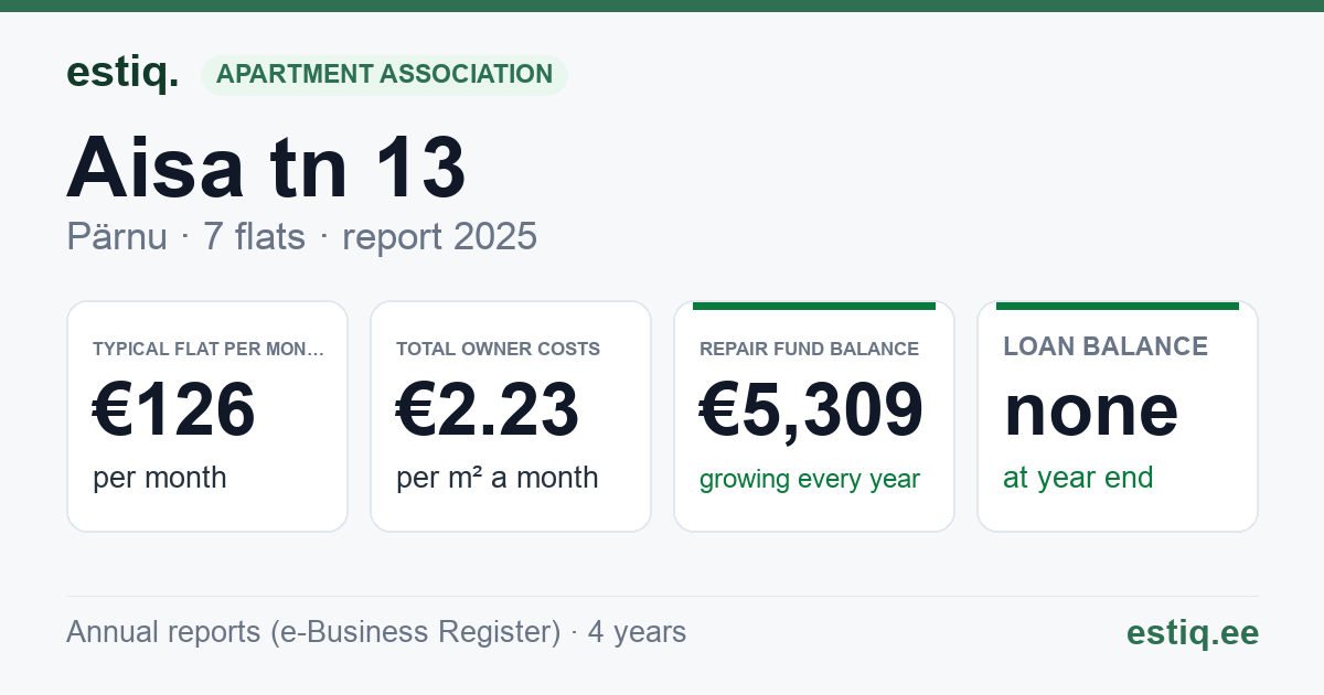 Pärnu linn, Aisa tn 13 korteriühistu: key figures 2025 — typical flat €126 a month