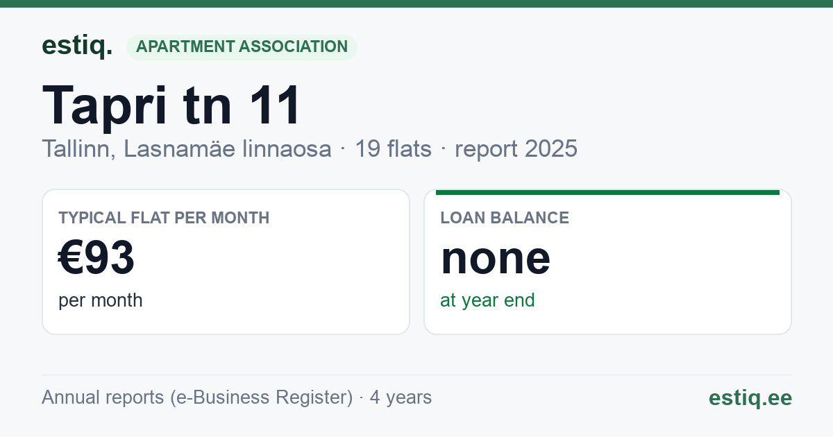 Tallinn, Tapri tn 11 korteriühistu: key figures 2025 — typical flat €93 a month