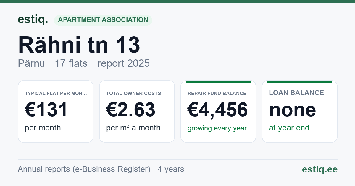 Pärnu linn, Rähni tn 13 korteriühistu: key figures 2025 — typical flat €131 a month