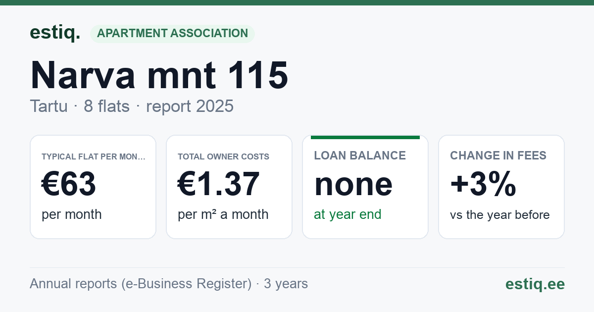 Tartu linn, Narva mnt 115 // 117 // 121 korteriühistu: key figures 2025 — typical flat €63 a month