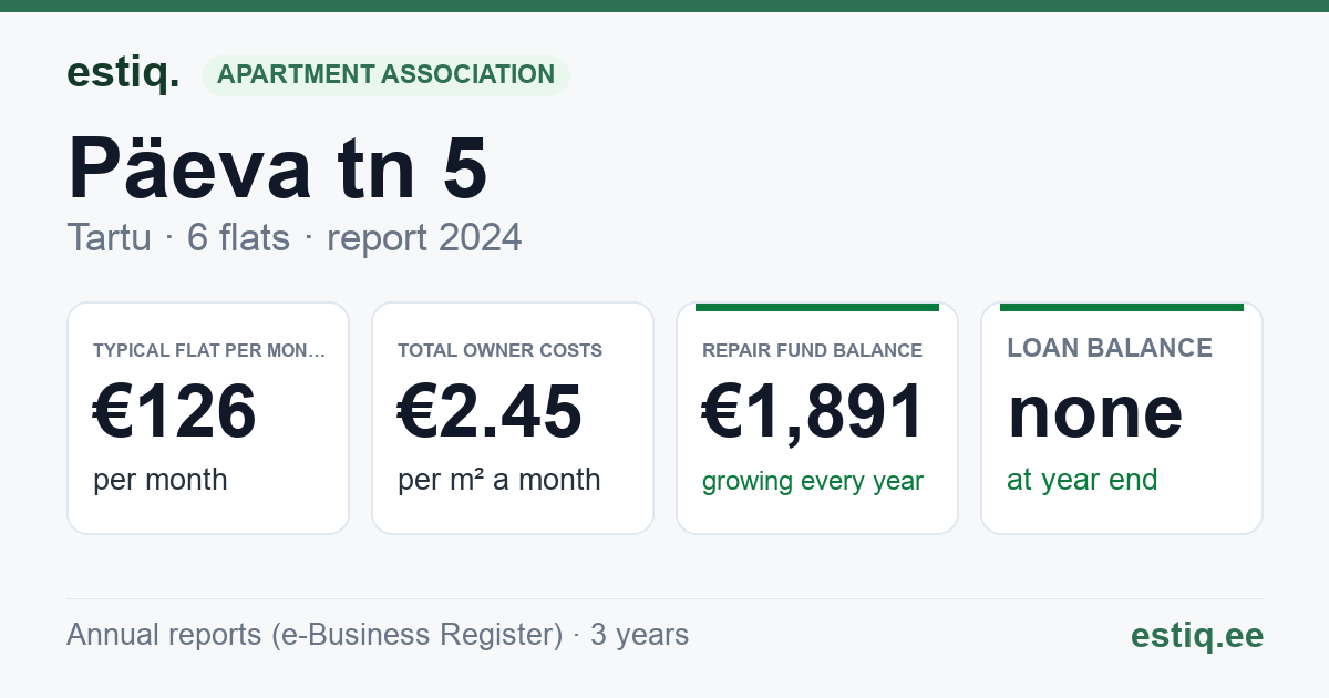 Tartu linn, Päeva tn 5 korteriühistu: key figures 2024 — typical flat €126 a month
