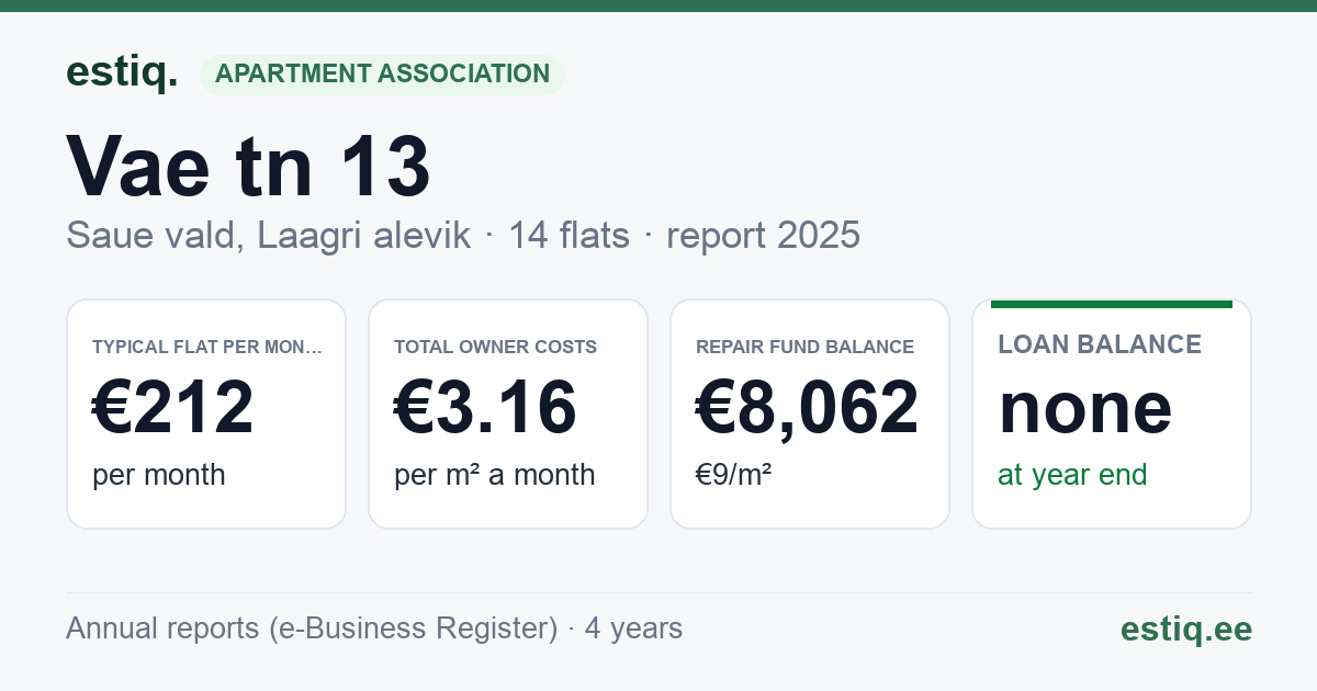 Saue vald, Laagri alevik, Vae tn 13 korteriühistu: key figures 2025 — typical flat €212 a month