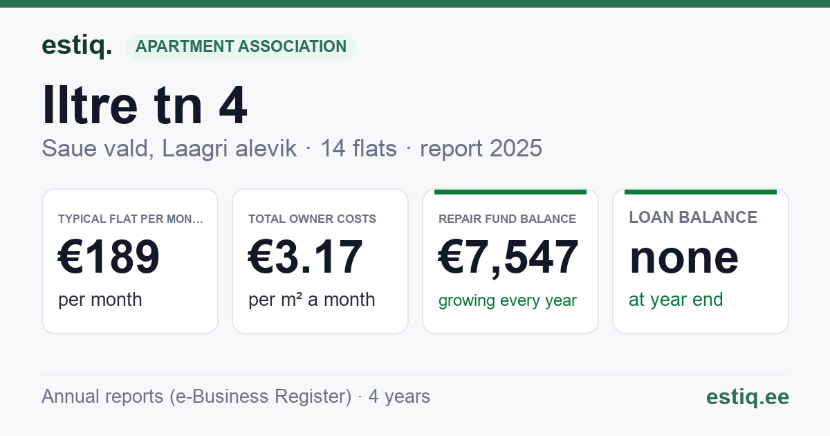 Saue vald, Laagri alevik, Iltre tn 4 korteriühistu: key figures 2025 — typical flat €189 a month