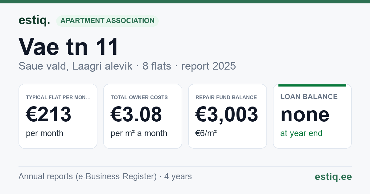 Saue vald, Laagri alevik, Vae tn 11 korteriühistu: key figures 2025 — typical flat €213 a month