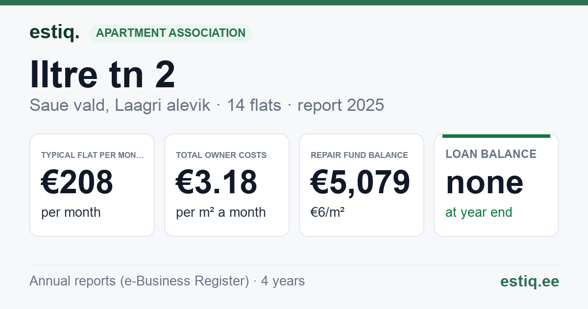 Saue vald, Laagri alevik, Iltre tn 2 korteriühistu: key figures 2025 — typical flat €208 a month