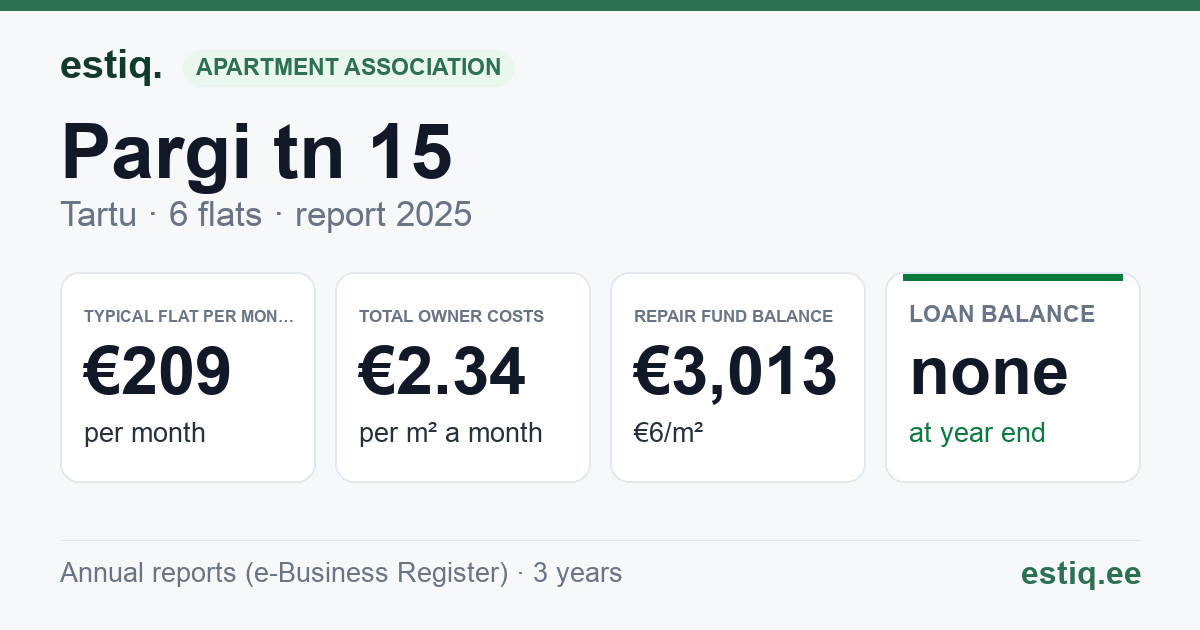 Tartu linn, Pargi tn 15 korteriühistu: key figures 2025 — typical flat €209 a month