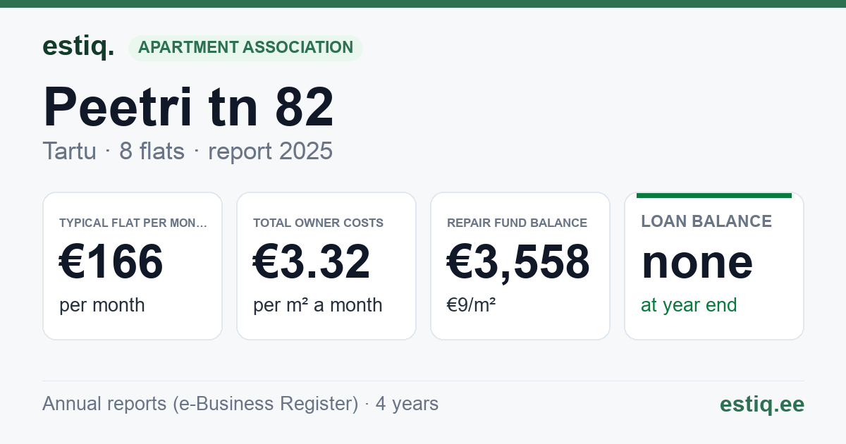 Tartu linn, Peetri tn 82 korteriühistu: key figures 2025 — typical flat €166 a month