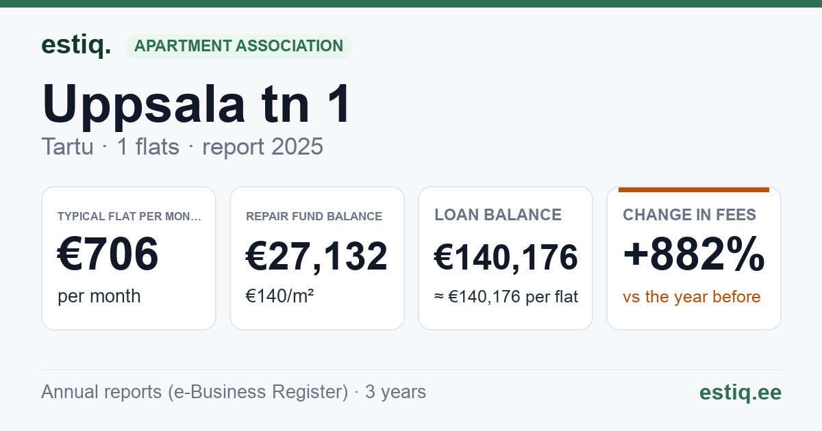 Tartu linn, Uppsala tn 1 korteriühistu: key figures 2025 — typical flat €706 a month