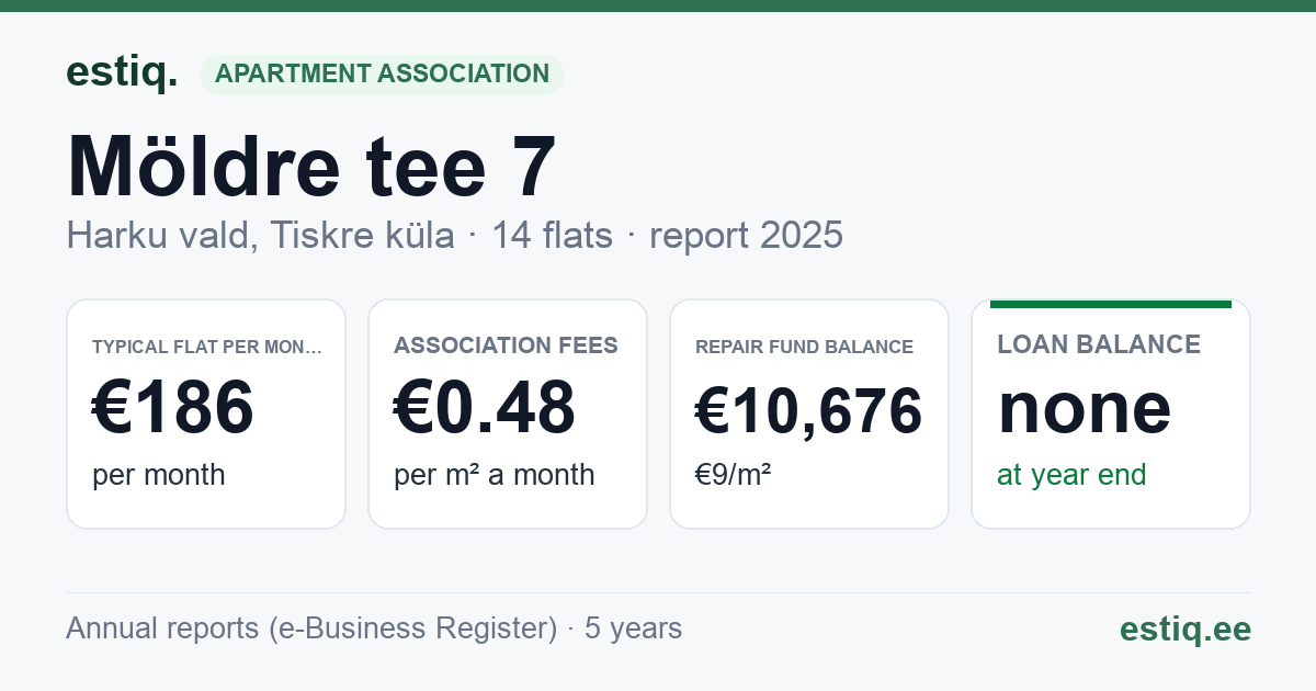 Harku vald, Tiskre küla, Möldre tee 7 korteriühistu: key figures 2025 — typical flat €186 a month