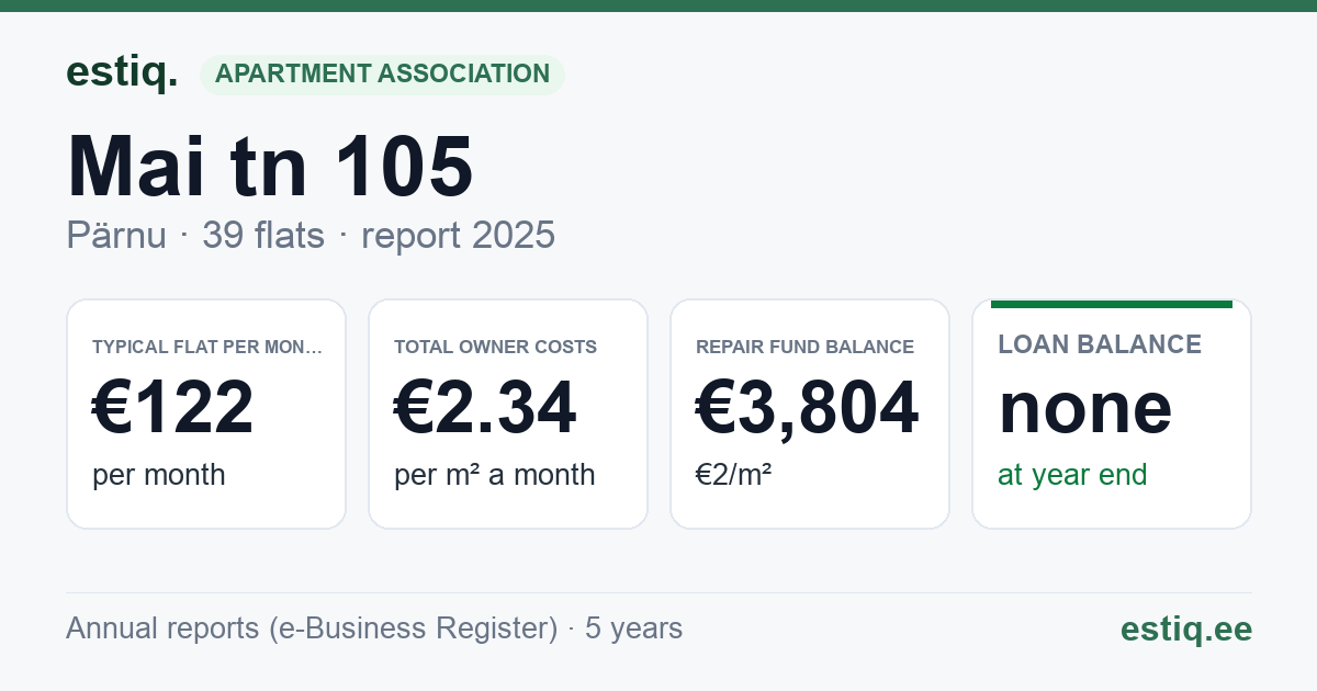 Pärnu linn, Mai tn 105 korteriühistu: key figures 2025 — typical flat €122 a month