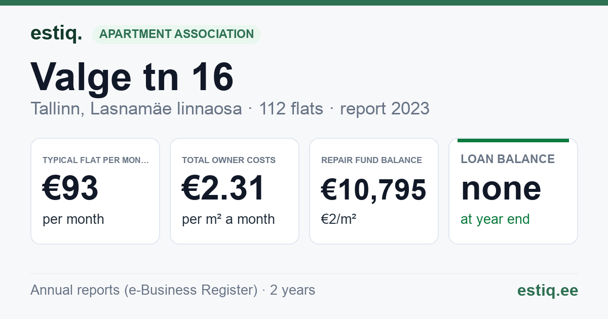 Tallinn, Valge tn 16 korteriühistu: key figures 2025 — typical flat €103 a month