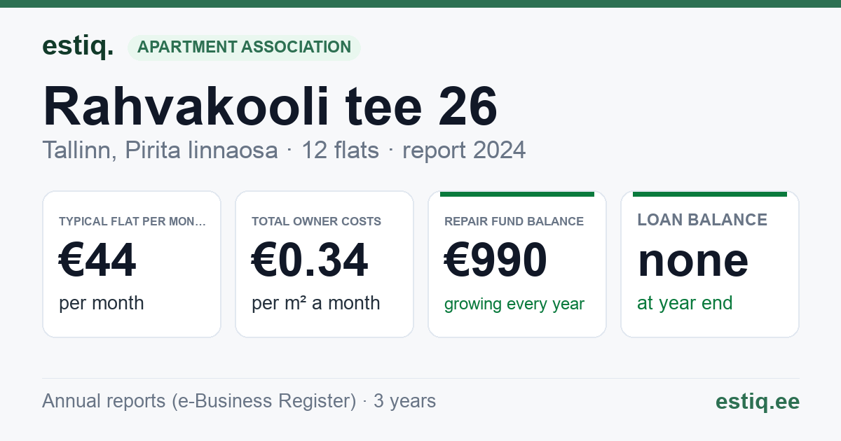 Tallinn, Rahvakooli tee 26 korteriühistu: key figures 2024 — typical flat €44 a month