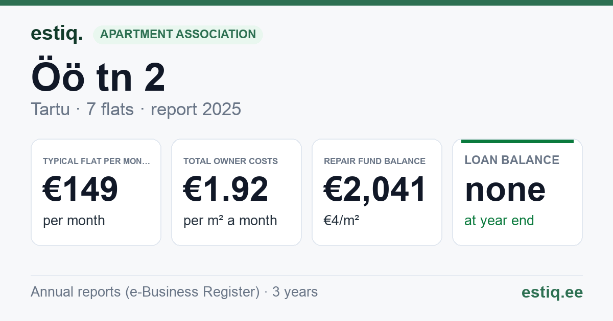 Tartu linn, Öö tn 2 korteriühistu: key figures 2025 — typical flat €149 a month