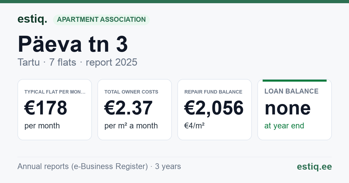 Tartu linn, Päeva tn 3 korteriühistu: key figures 2025 — typical flat €178 a month