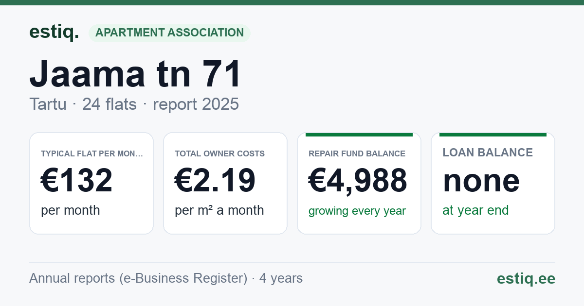 Tartu linn, Jaama tn 71 korteriühistu: key figures 2025 — typical flat €132 a month