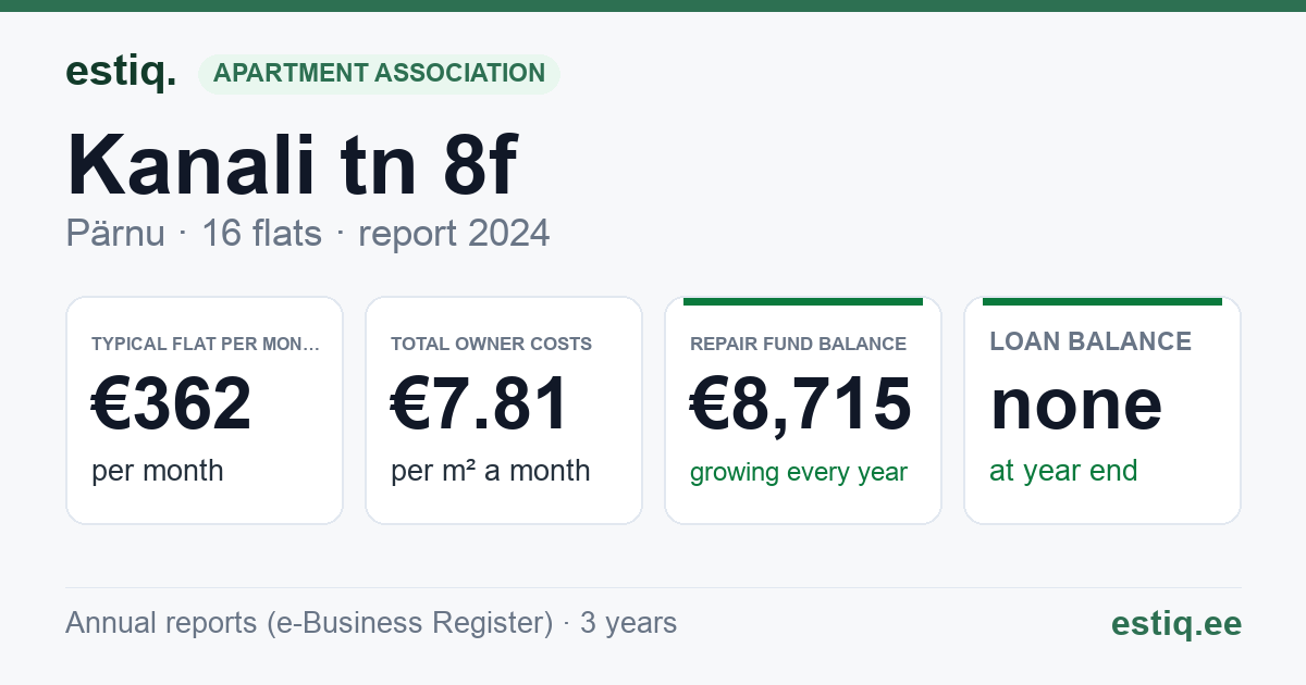 Pärnu linn, Kanali tn 8f korteriühistu: key figures 2024 — typical flat €362 a month