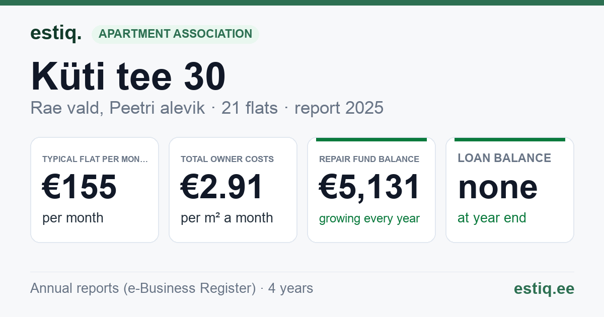 Rae vald, Peetri alevik, Küti tee 30 korteriühistu: key figures 2025 — typical flat €155 a month