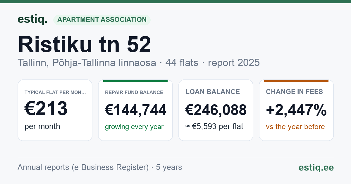 Tallinn, Ristiku tn 52 // 54 // 56 // 58 // 60 korteriühistu: key figures 2025 — typical flat €213 a month