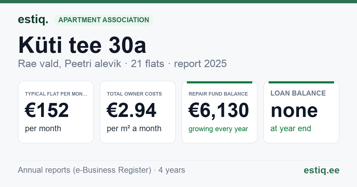 Rae vald, Peetri alevik, Küti tee 30a korteriühistu: key figures 2025 — typical flat €152 a month