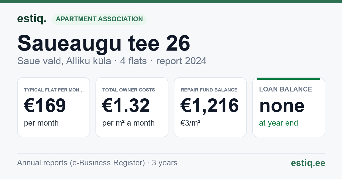 Saue vald, Alliku küla, Saueaugu tee 26 korteriühistu: key figures 2024 — typical flat €169 a month