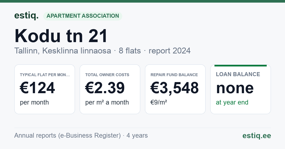 Tallinn, Kodu tn 21 korteriühistu: key figures 2024 — typical flat €124 a month