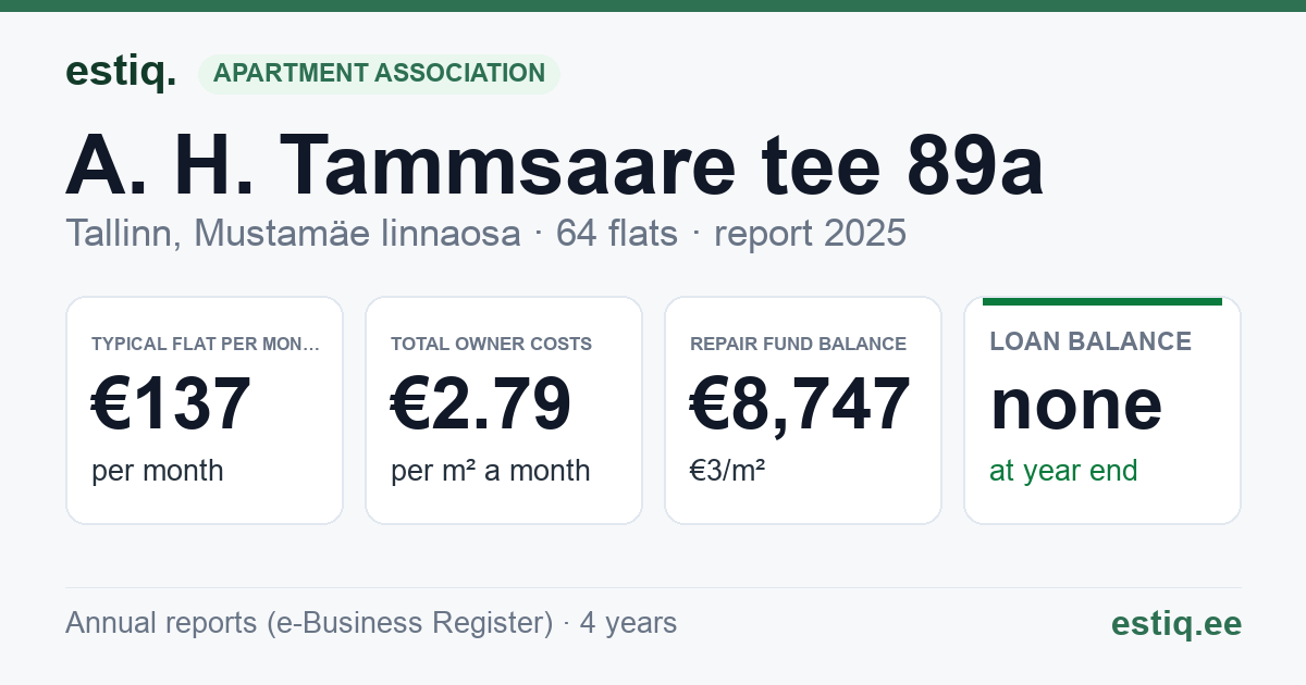 Tallinn, A. H. Tammsaare tee 89a korteriühistu: key figures 2025 — typical flat €137 a month
