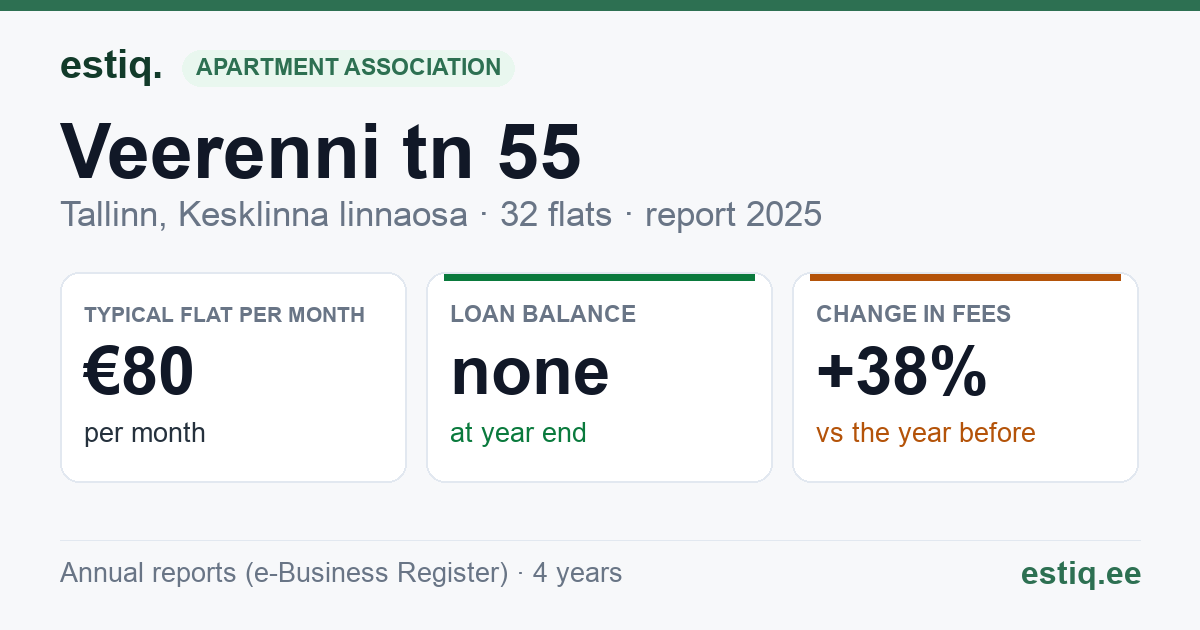Tallinn, Veerenni tn 55 korteriühistu: key figures 2025 — typical flat €80 a month