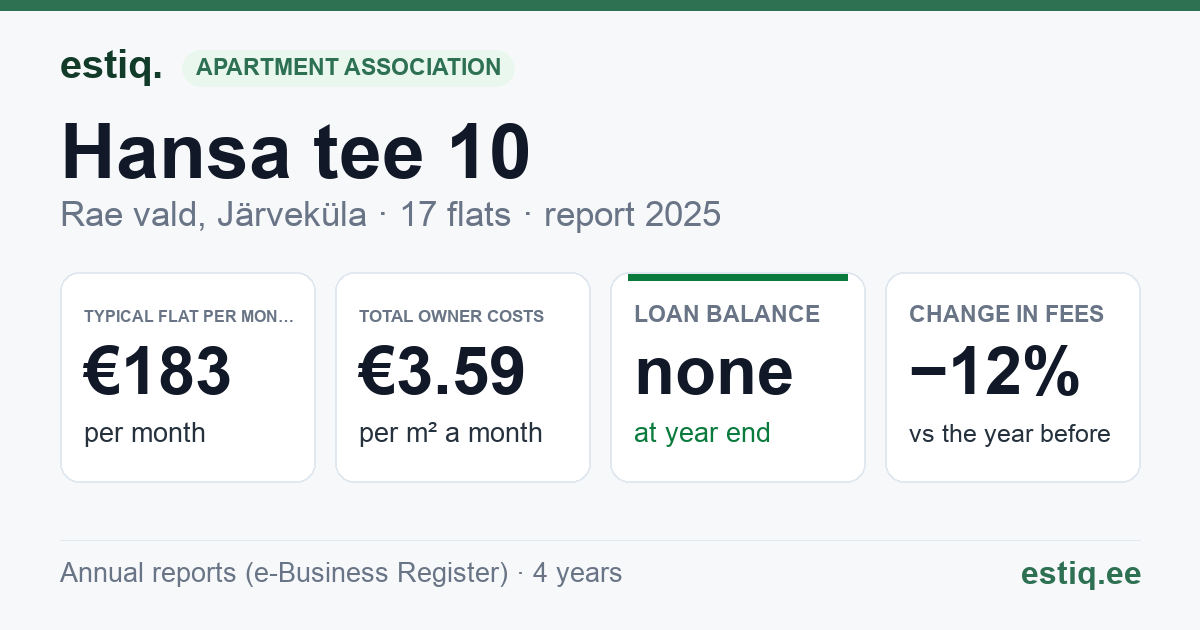 Rae vald, Järveküla, Hansa tee 10 korteriühistu: key figures 2025 — typical flat €183 a month