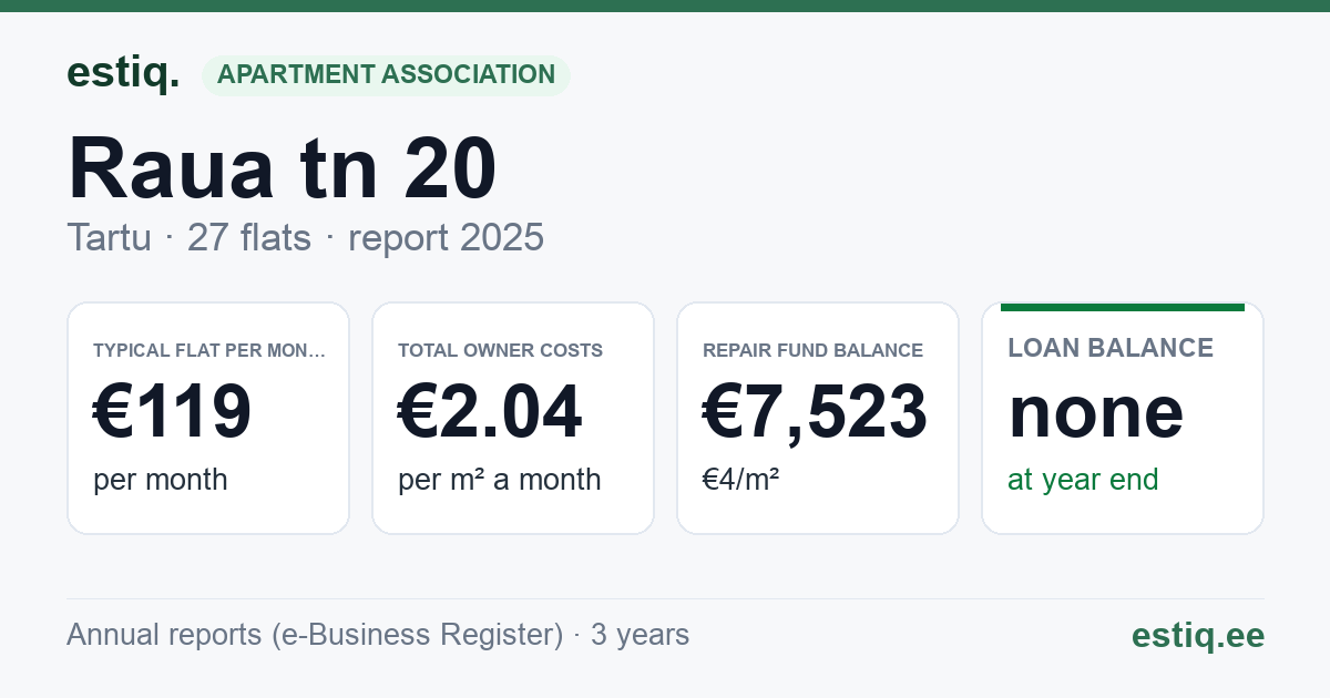 Tartu linn, Raua tn 20 korteriühistu: key figures 2025 — typical flat €119 a month