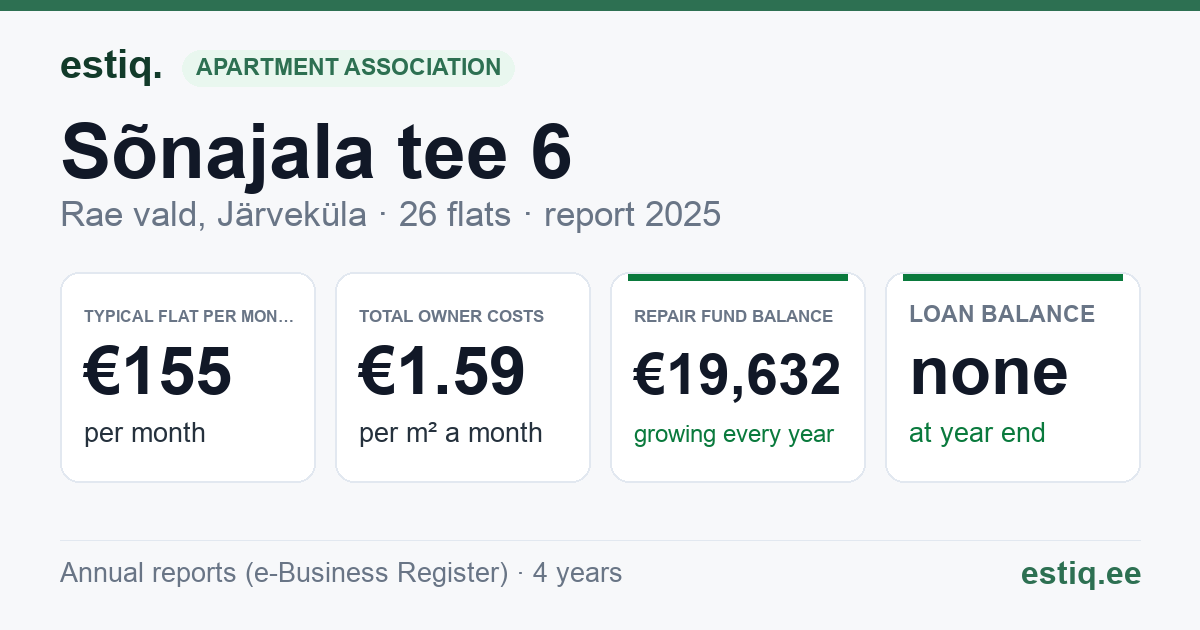 Rae vald, Järveküla, Sõnajala tee 6 korteriühistu: key figures 2025 — typical flat €155 a month