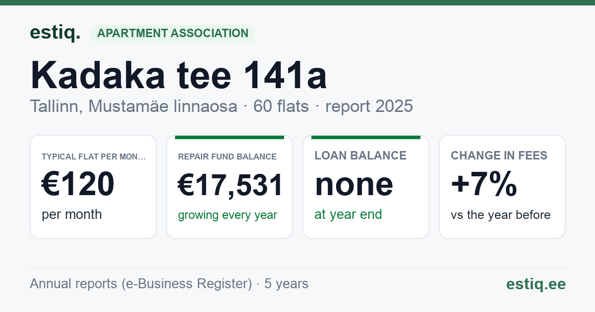 Tallinn, Kadaka tee 141a, Kadaka tee T13 korteriühistu: key figures 2025 — typical flat €120 a month