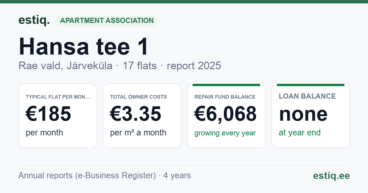 Rae vald, Järveküla, Hansa tee 1 korteriühistu: key figures 2025 — typical flat €185 a month