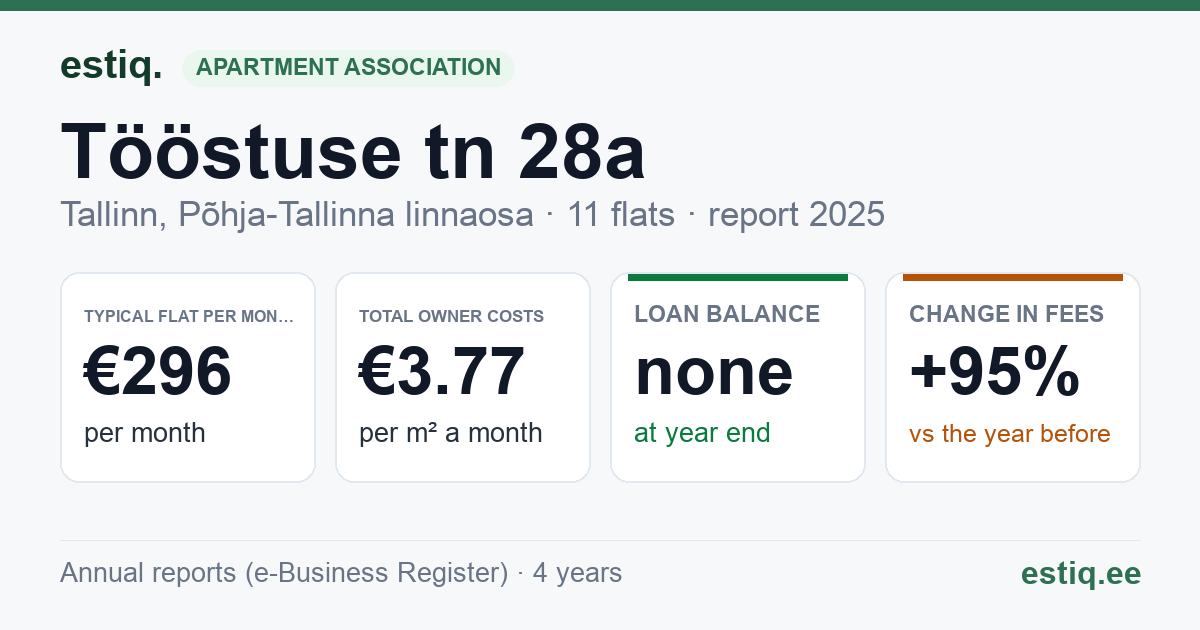 Tallinn, Tööstuse tn 28a korteriühistu: key figures 2025 — typical flat €296 a month