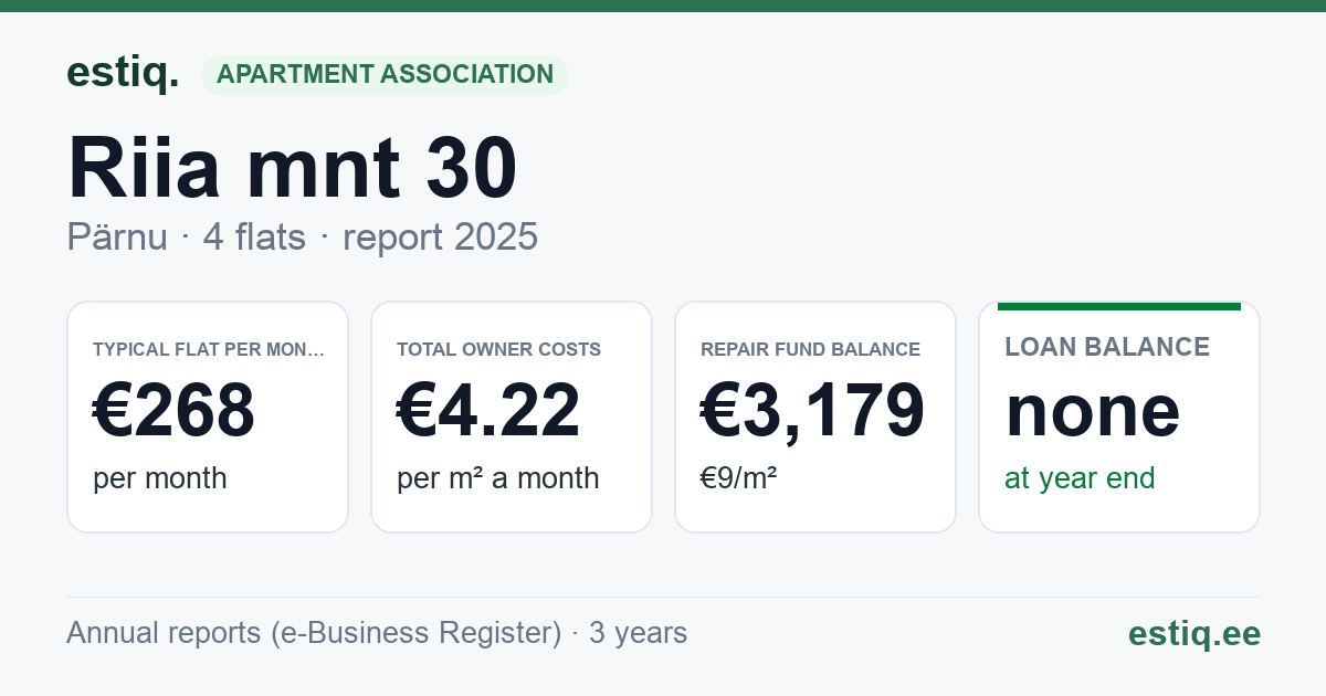 Pärnu linn, Riia mnt 30 korteriühistu: key figures 2025 — typical flat €268 a month
