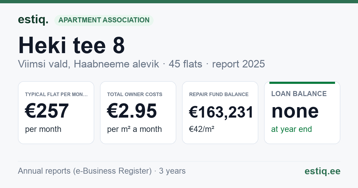 Viimsi vald, Haabneeme alevik, Heki tee 8 korteriühistu: key figures 2025 — typical flat €257 a month